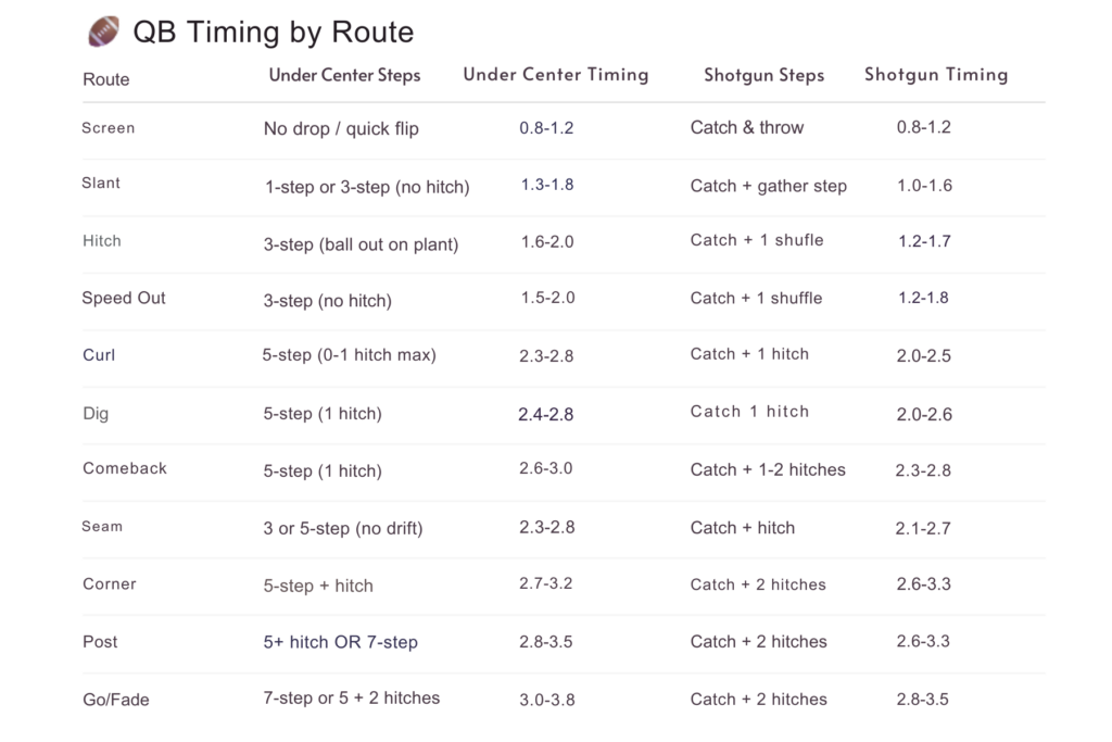 QB Timing Drills